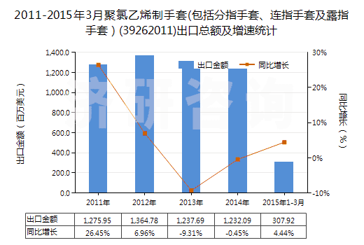 2011-2015年3月聚氯乙烯制手套(包括分指手套、連指手套及露指手套）(39262011)出口總額及增速統(tǒng)計